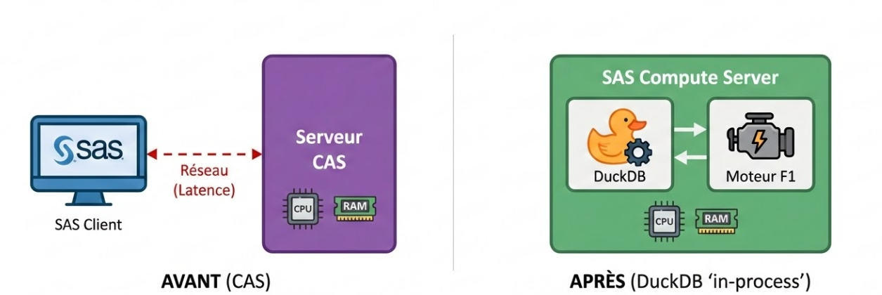 Arrêtez d'importer vos données ! Comment DuckDB dans SAS Viya va faire exploser vos performances - 